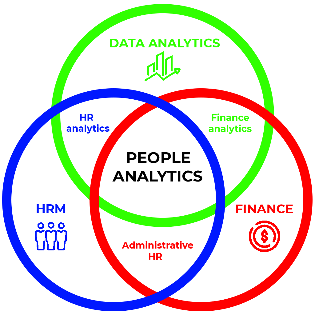 People Analytics (combination of HRM, data analytics, and finance)